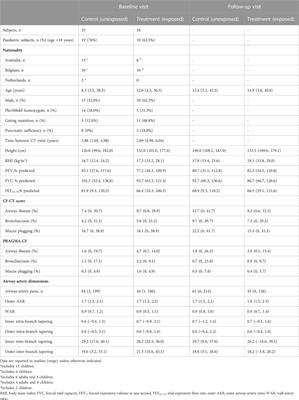 Frontiers | The Effect Of CFTR Modulators On Structural Lung Disease In ...